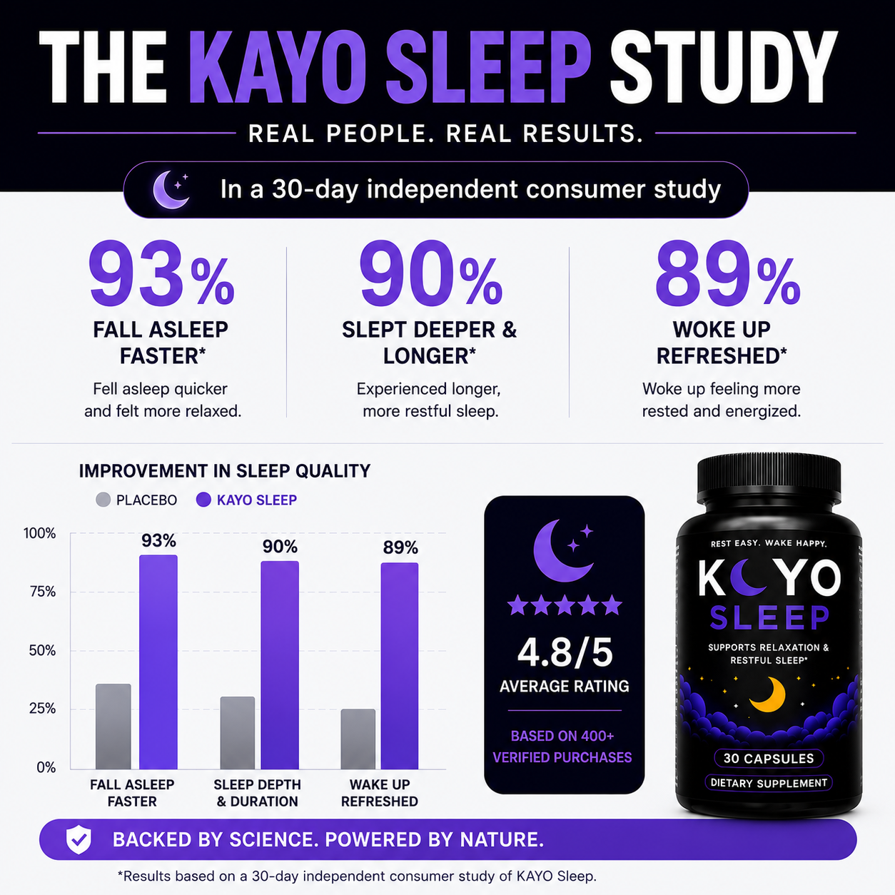 <p>The <strong>KAYO Sleep Study</strong></p>